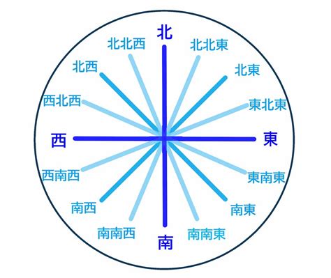 東南方位|南東